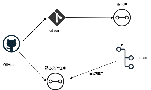 配置Github action自动生成静态文件